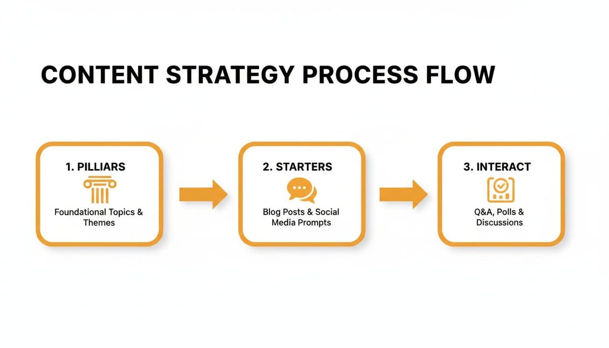 Diagram illustrating a content strategy process flow with three steps: Pillars, Starters, and Interact.