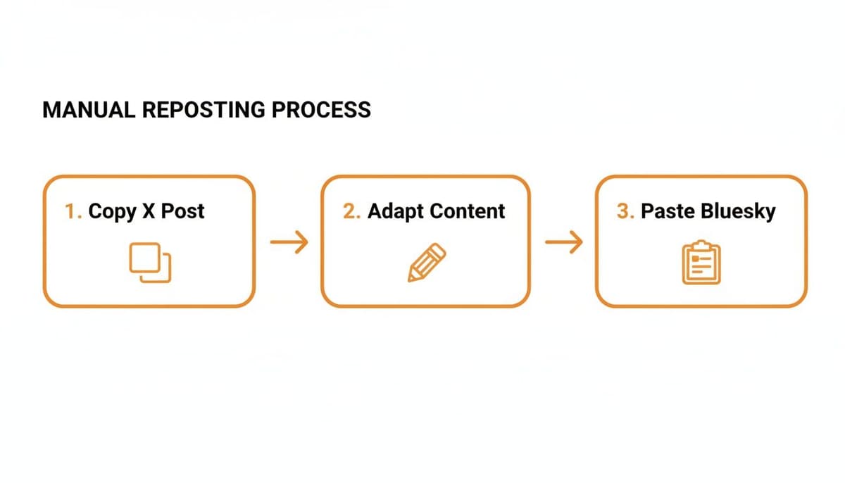 A diagram illustrating the manual content reposting process from X to Bluesky in three steps.