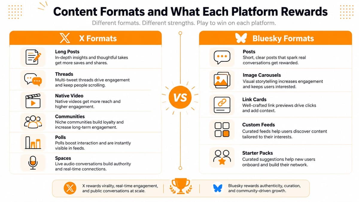A comparison infographic detailing the content formats and engagement strategies for X and Bluesky social platforms.