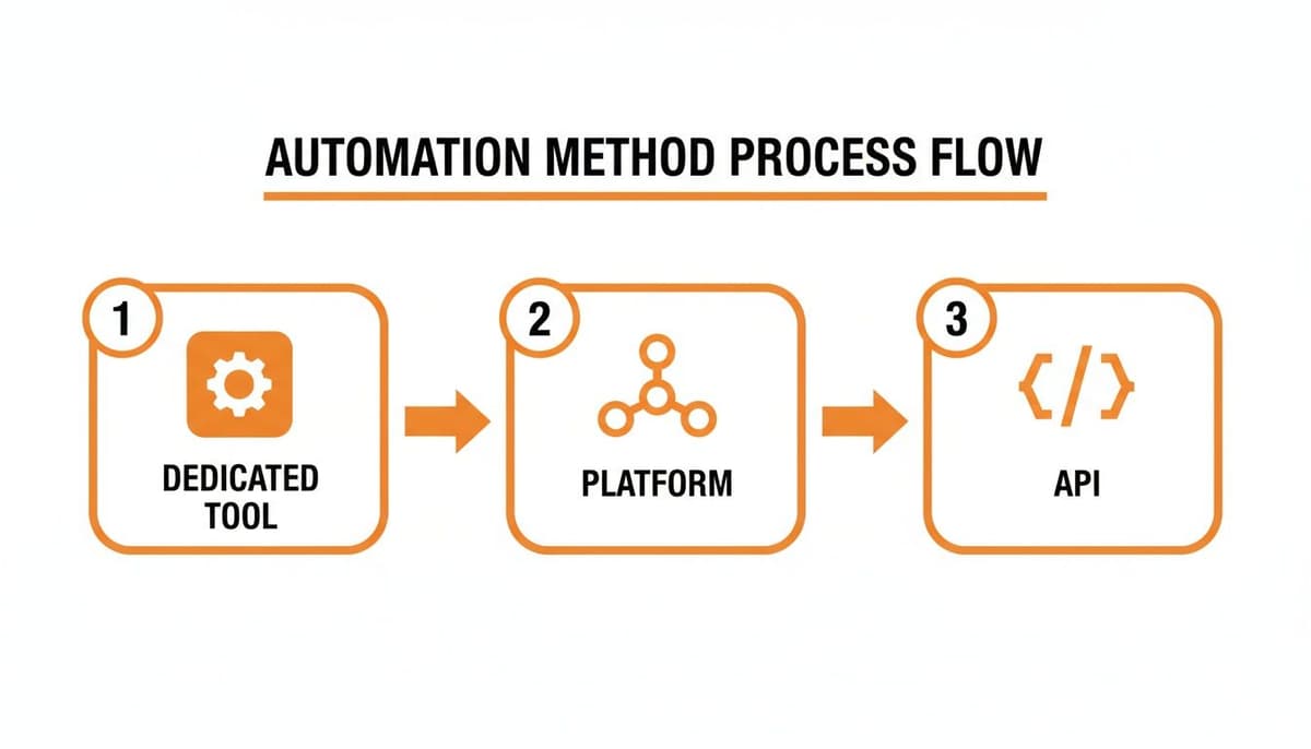 Automation method process flow showing a dedicated tool, platform, and API integration steps.