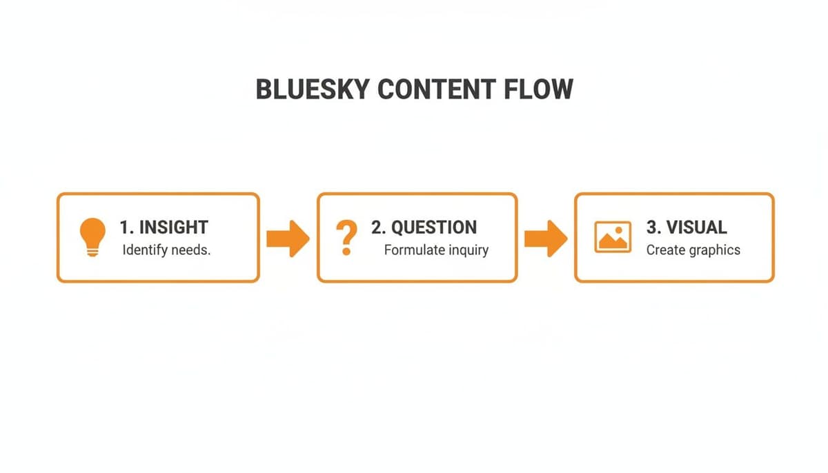 A three-step Bluesky content creation flow: Insight, Question, Visual, depicted with icons and text.