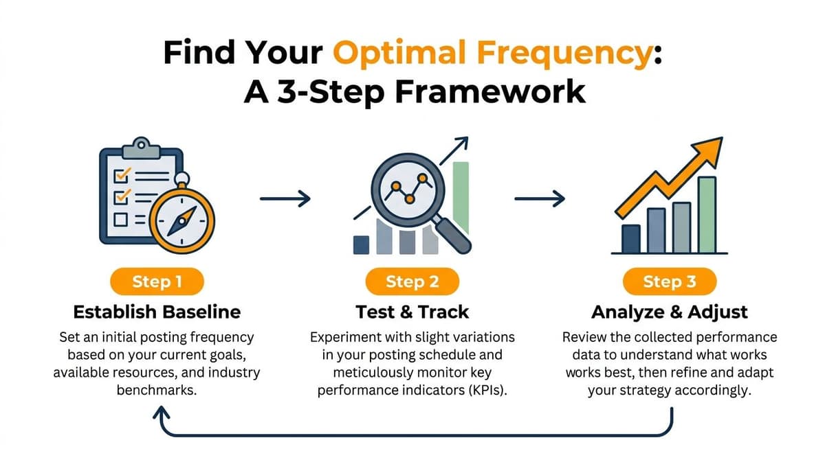 A three-step framework infographic illustrating how to determine the optimal posting frequency for your social media strategy.