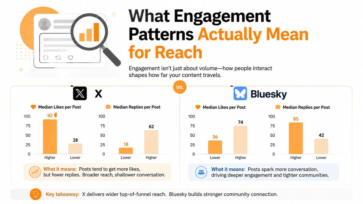 Comparison chart showing median likes and replies on X versus Bluesky for social media engagement.