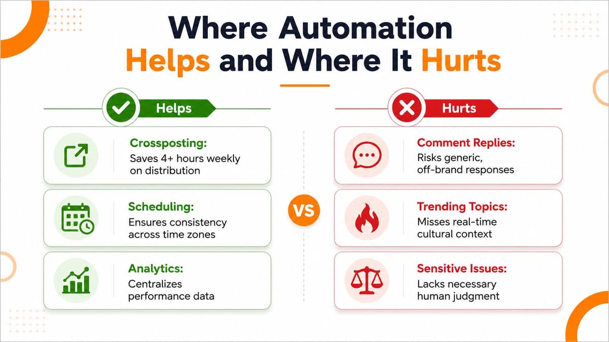 A comparison chart showing how automation helps with social media tasks and where it negatively impacts engagement.
