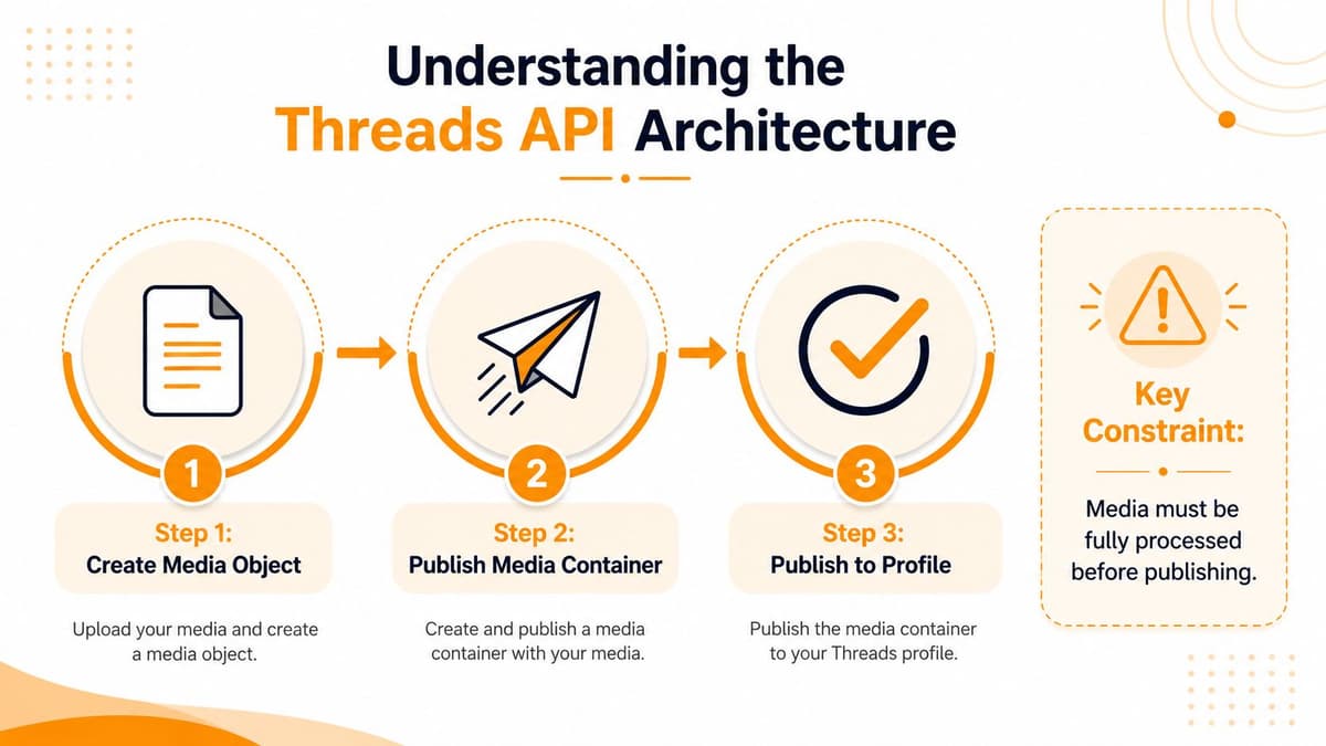 A diagram illustrating the three-step Threads API architecture process for creating and publishing media containers.