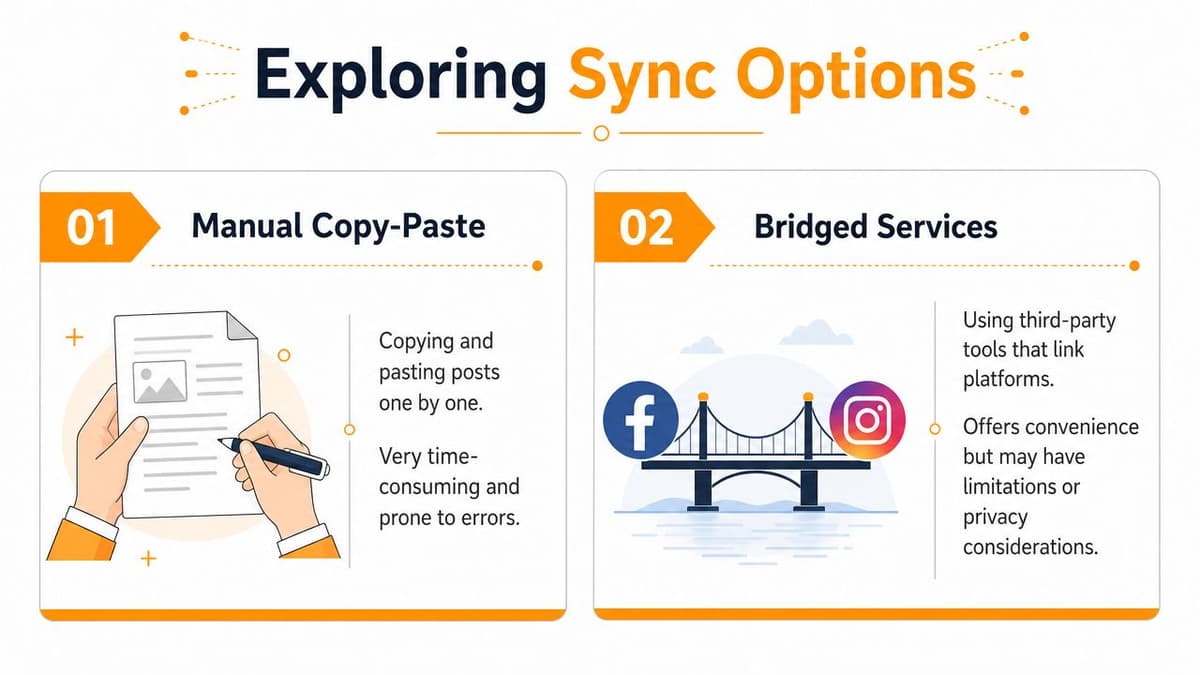 An infographic titled Exploring Sync Options comparing manual copy-paste versus using bridged services for content synchronization.