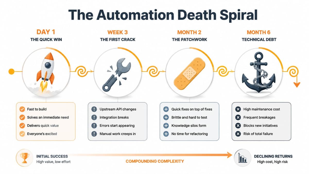 A diagram illustrating the Automation Death Spiral from quick initial success to long-term technical debt.
