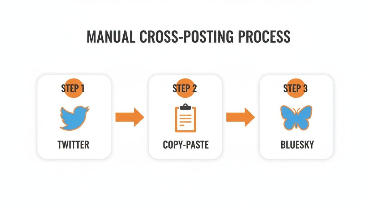 Diagram illustrating the manual cross-posting process from Twitter to Bluesky using copy-paste.