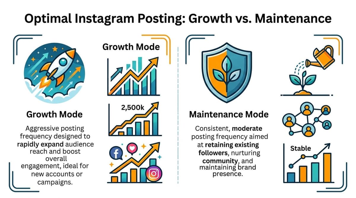 A comparison infographic showing Instagram posting strategies for rapid growth versus long-term community maintenance and brand presence.