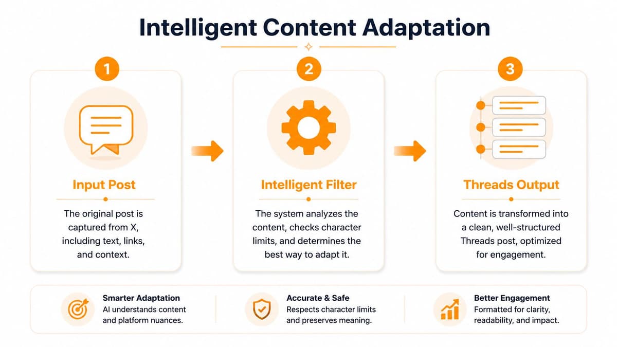 A diagram illustrating the intelligent content adaptation process from X posts to Threads format in three steps.