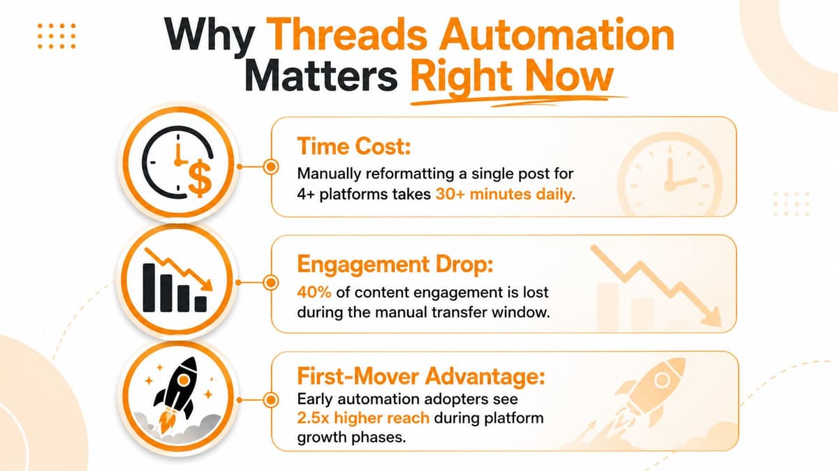 An infographic titled Why Threads Automation Matters Right Now illustrating time, engagement, and reach benefits.